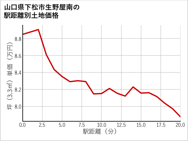 山口県下松市生野屋南の徒歩距離別の土地坪単価