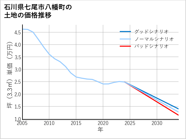 石川県七尾市八幡町の土地価格推移