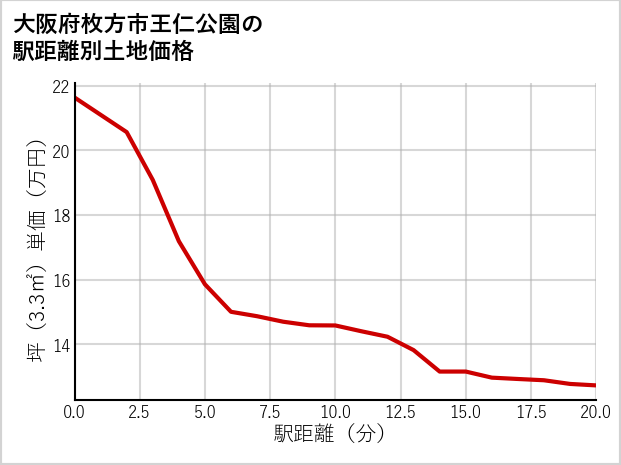 大阪府枚方市王仁公園の徒歩距離別の土地坪単価