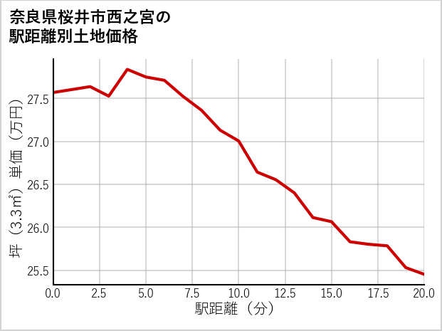 奈良県桜井市西之宮の徒歩距離別の土地坪単価