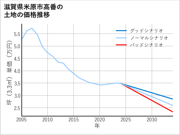 滋賀県米原市高番の土地価格推移