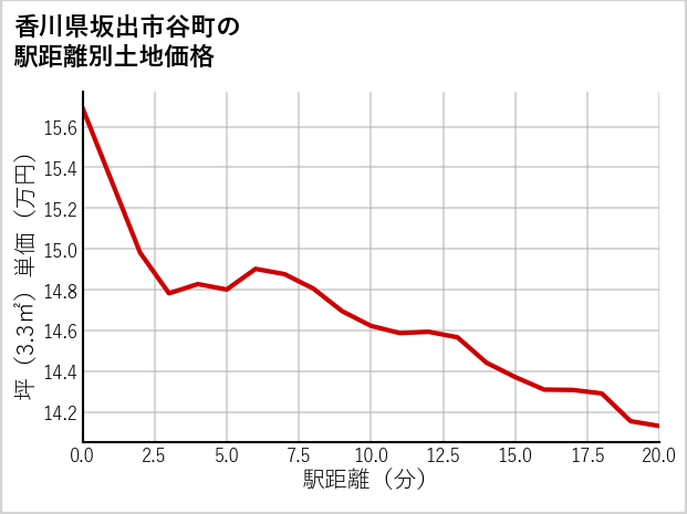 香川県坂出市谷町の徒歩距離別の土地坪単価