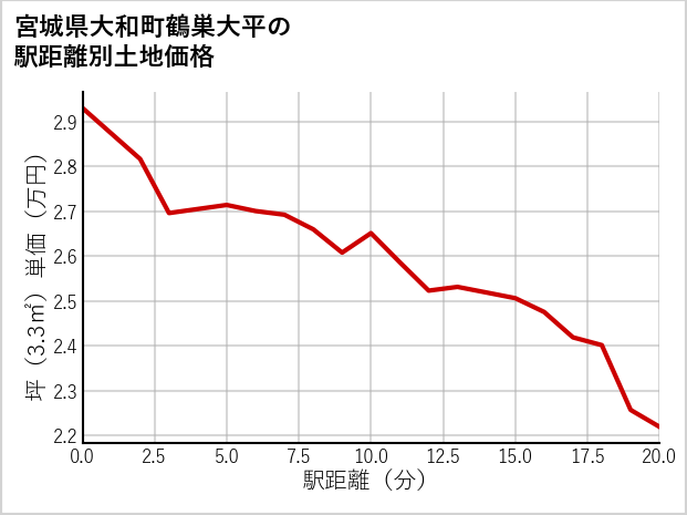 宮城県大和町鶴巣大平の徒歩距離別の土地坪単価