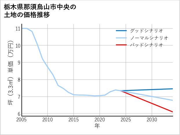 栃木県那須烏山市中央の土地価格推移