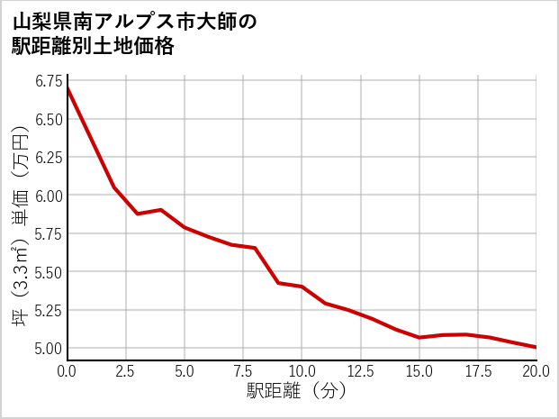 山梨県南アルプス市大師の徒歩距離別の土地坪単価