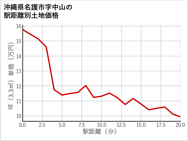 沖縄県名護市中山の徒歩距離別の土地坪単価
