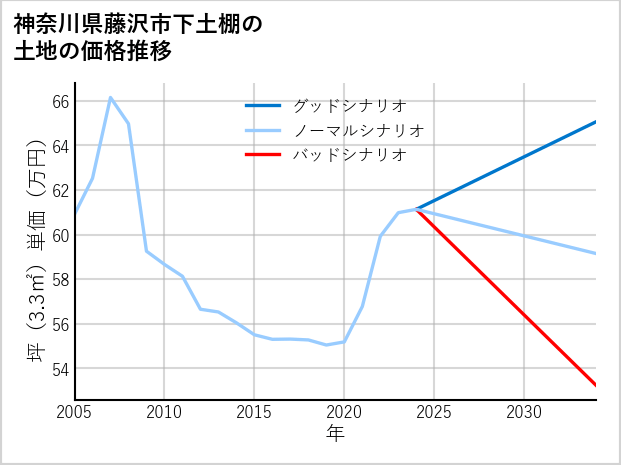 神奈川県藤沢市下土棚の土地価格推移