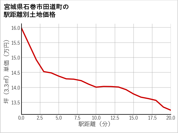宮城県石巻市田道町の徒歩距離別の土地坪単価