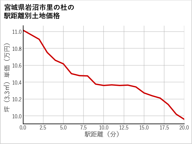 宮城県岩沼市里の杜の徒歩距離別の土地坪単価