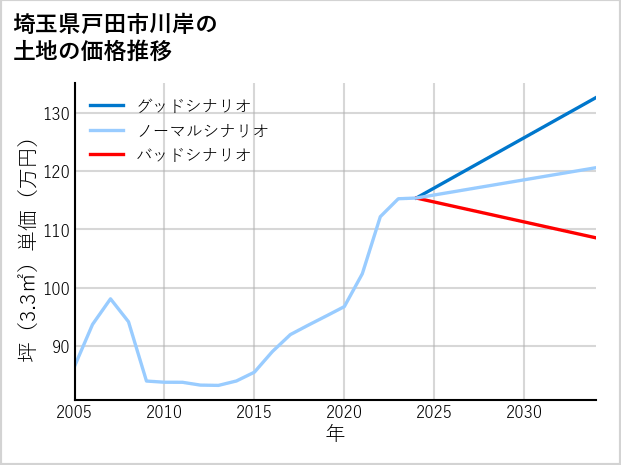 埼玉県戸田市川岸の土地価格推移