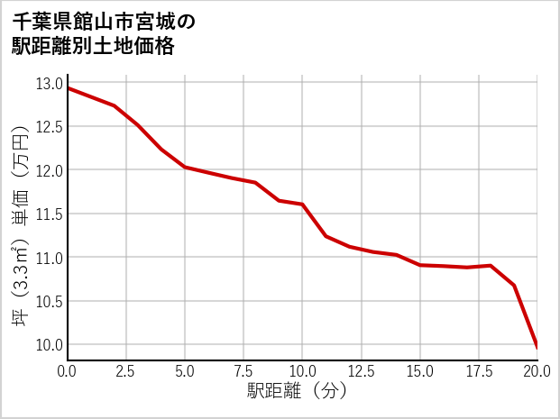 千葉県館山市宮城の徒歩距離別の土地坪単価