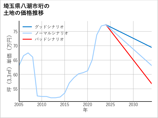 埼玉県八潮市垳の土地価格推移