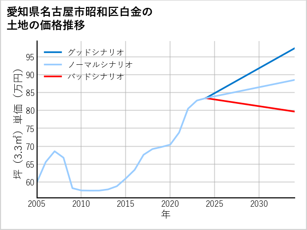 愛知県名古屋市昭和区白金の土地価格推移