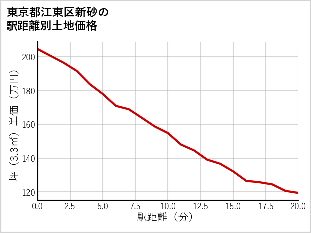 東京都江東区新砂の徒歩距離別の土地坪単価
