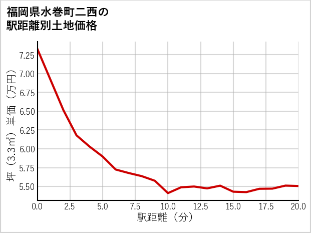 福岡県水巻町二西の徒歩距離別の土地坪単価