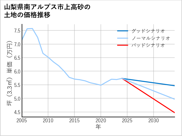 山梨県南アルプス市上高砂の土地価格推移