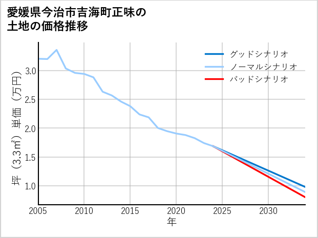 愛媛県今治市吉海町正味の土地価格推移