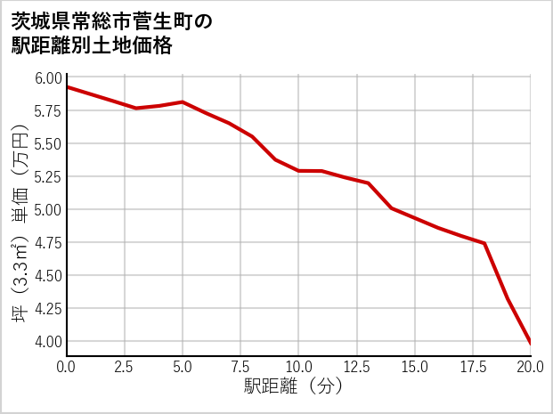 茨城県常総市菅生町の徒歩距離別の土地坪単価