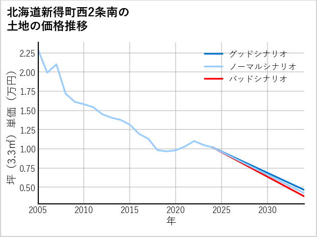 北海道新得町西2条南の土地価格推移