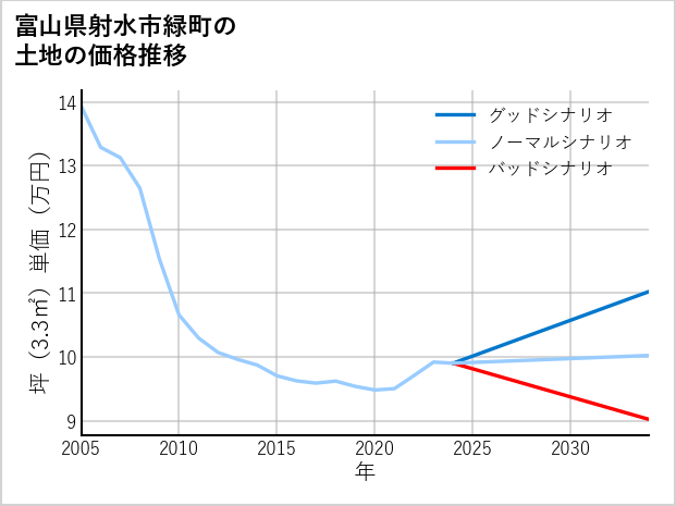 富山県射水市緑町の土地価格推移
