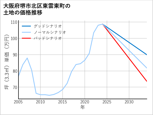 大阪府堺市北区東雲東町の土地価格推移