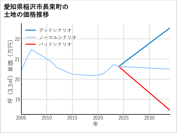 愛知県稲沢市長束町の土地価格推移