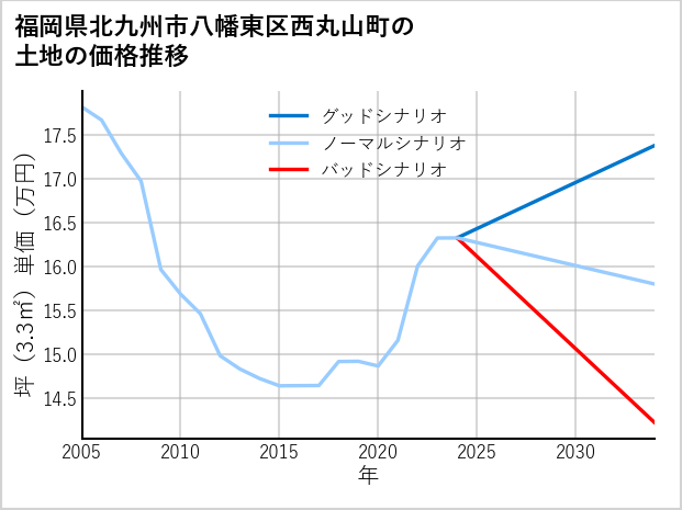 福岡県北九州市八幡東区西丸山町の土地価格推移
