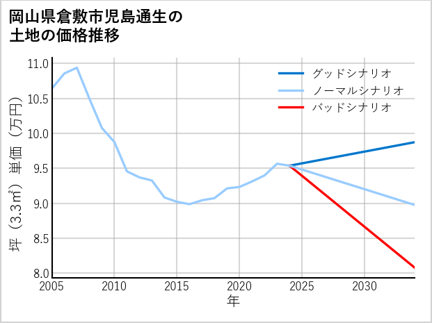 岡山県倉敷市児島通生の土地価格推移