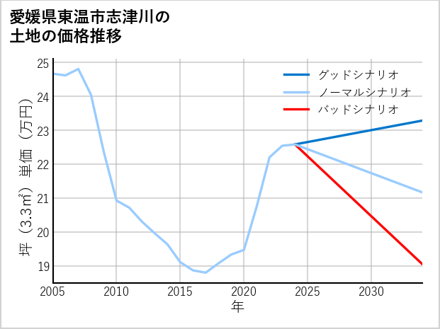 愛媛県東温市志津川の土地価格推移