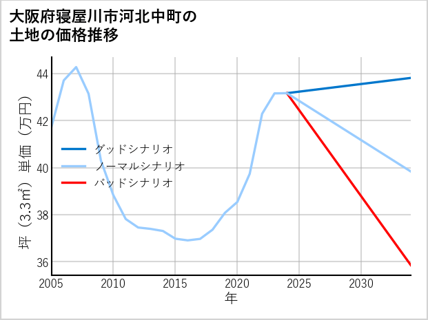 大阪府寝屋川市河北中町の土地価格推移