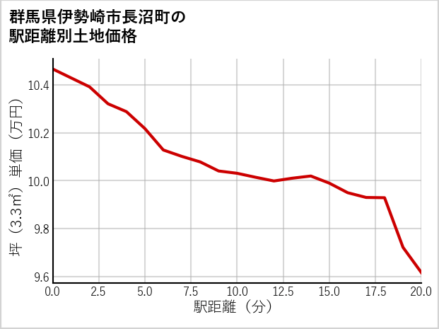 群馬県伊勢崎市長沼町の徒歩距離別の土地坪単価