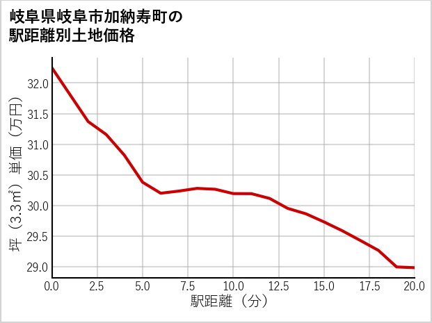 岐阜県岐阜市加納寿町の徒歩距離別の土地坪単価