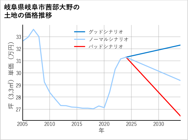 岐阜県岐阜市茜部大野の土地価格推移