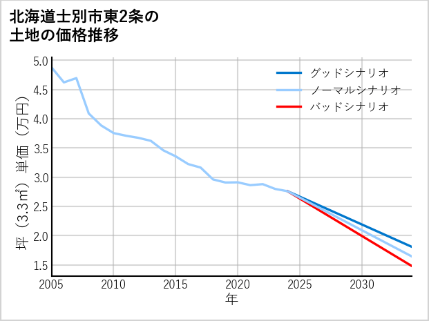 北海道士別市東2条の土地価格推移