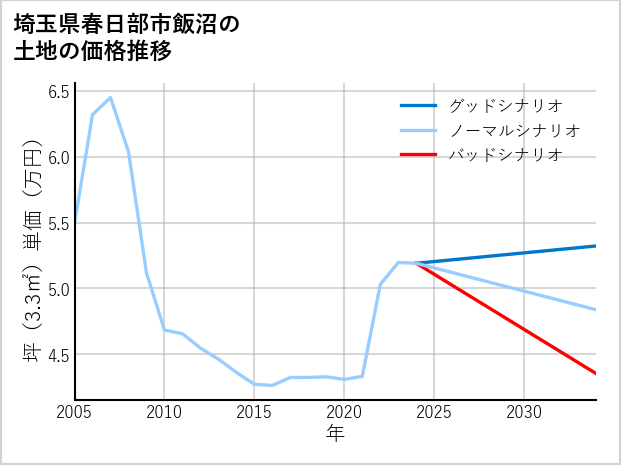 埼玉県春日部市飯沼の土地価格推移