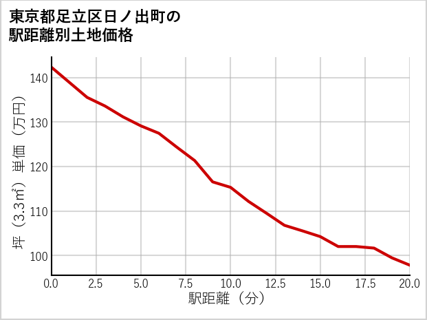 東京都足立区日ノ出町の徒歩距離別の土地坪単価