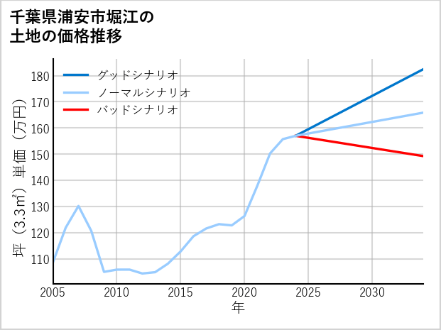 千葉県浦安市堀江の土地価格推移
