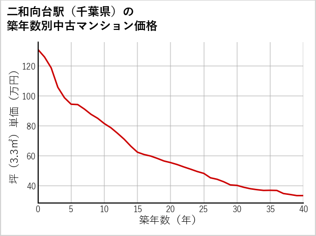 二和向台駅（千葉県）の築年数別の中古マンション坪単価
