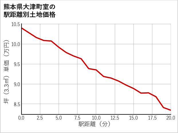 熊本県大津町室の徒歩距離別の土地坪単価