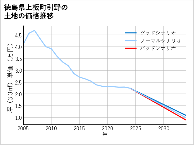 徳島県上板町引野の土地価格推移