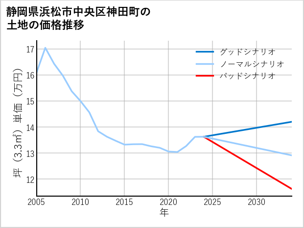 静岡県浜松市中央区神田町の土地価格推移