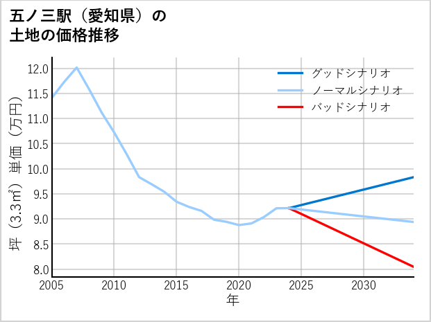 五ノ三駅（愛知県）の土地価格推移