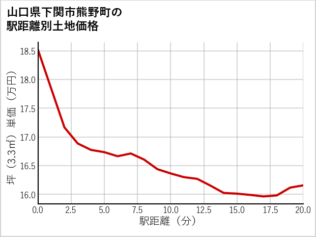 山口県下関市熊野町の徒歩距離別の土地坪単価