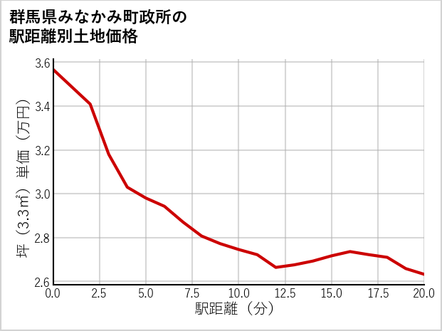 群馬県みなかみ町政所の徒歩距離別の土地坪単価