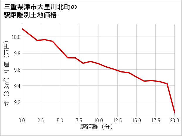 三重県津市大里川北町の徒歩距離別の土地坪単価