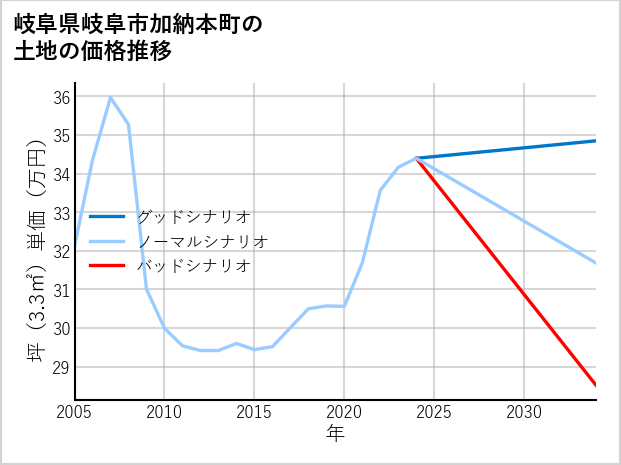 岐阜県岐阜市加納本町の土地価格推移