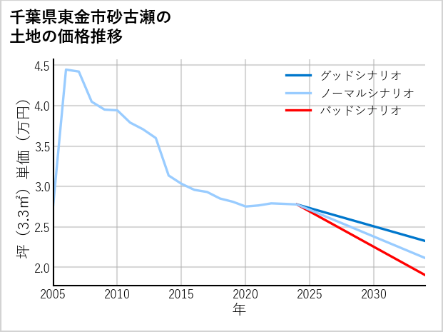 千葉県東金市砂古瀬の土地価格推移
