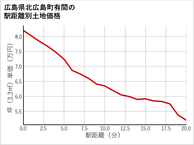 広島県北広島町有間の徒歩距離別の土地坪単価