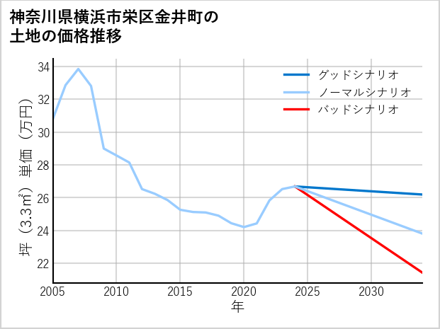 神奈川県横浜市栄区金井町の土地価格推移