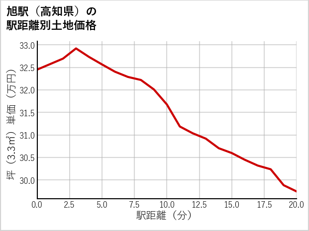 旭駅（高知県）の徒歩距離別の土地坪単価